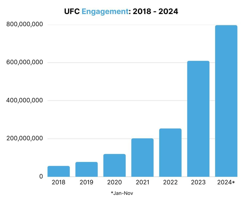 UFC Engagement 2018 - 2024