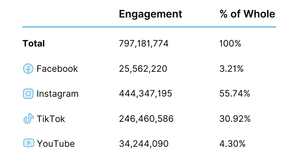 UFC Engagement by Platform & Total